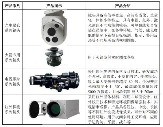 投資如何玩轉“光學鏡頭”高科技行業？